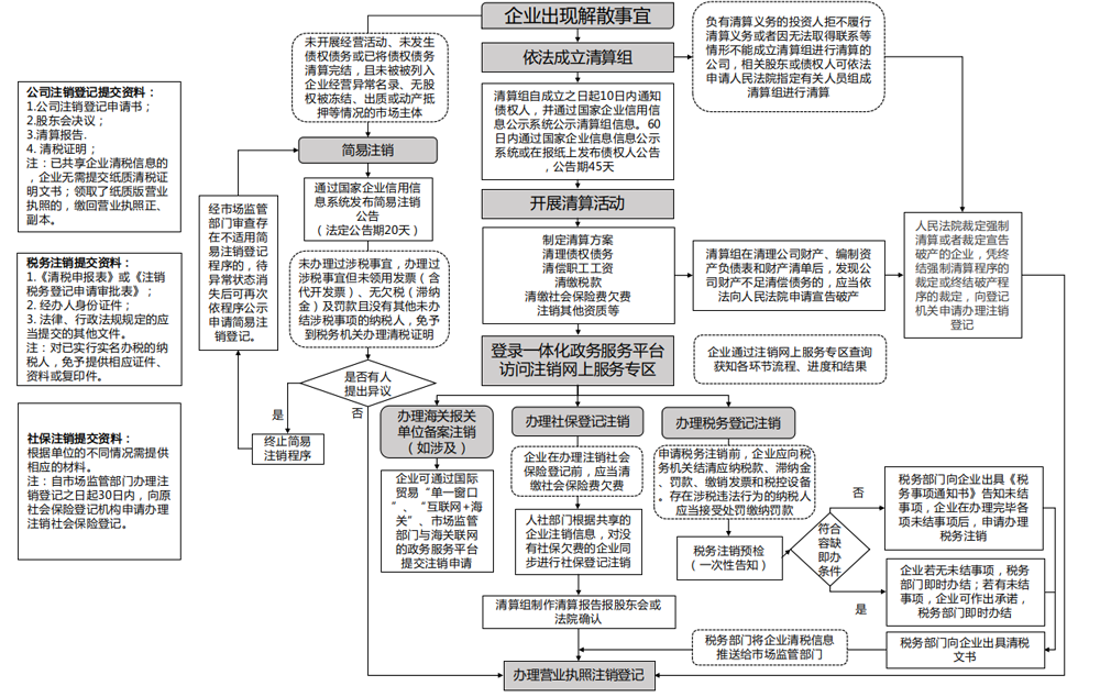 市场监管总局等五部门关于发布《企业注销指引（2021年修订）》的公告